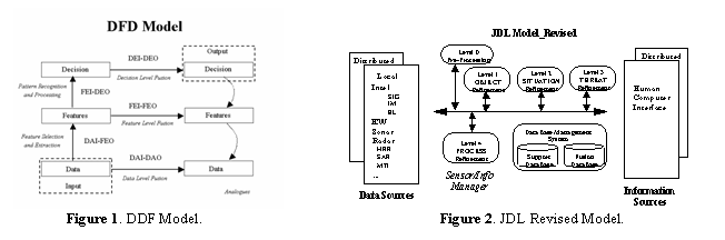 Text Box:  	 
Figure 1. DDF Model.	 				Figure 2. JDL Revised Model.
