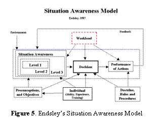 Text Box:  
Figure 5. Endsleys Situation Awareness Model
