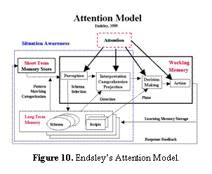 Text Box:  
Figure 10. Endsleys Attention Model.
