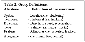 Text Box: Table 2: Group Definitions:
Attribute	Definition of measurement

Spatial	- Location (i.e. clustering)
Temporal 	- Historical (i.e. tracking)
Kinematic 	- Direction, speed, acceleration
Type 	- Vehicle (i.e. Tanks, trucks)
Features  	- Attributes (i.e. Wheeled, tracked)
Allegiance 		- (i.e. friend, foe, neutral)
