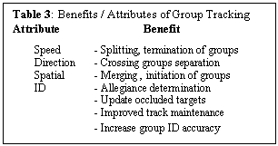 Text Box: Table 3: Benefits / Attributes of Group Tracking
Attribute		Benefit

	Speed 	- Splitting, termination of groups
	Direction	- Crossing groups separation
	Spatial 	- Merging , initiation of groups
	ID 	- Allegiance determination 
- Update occluded targets
- Improved track maintenance
- Increase group ID accuracy
